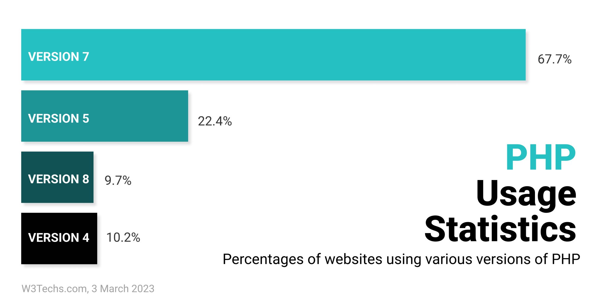 Is PHP Dead? No! At Least Not According to PHP Usage Statistics