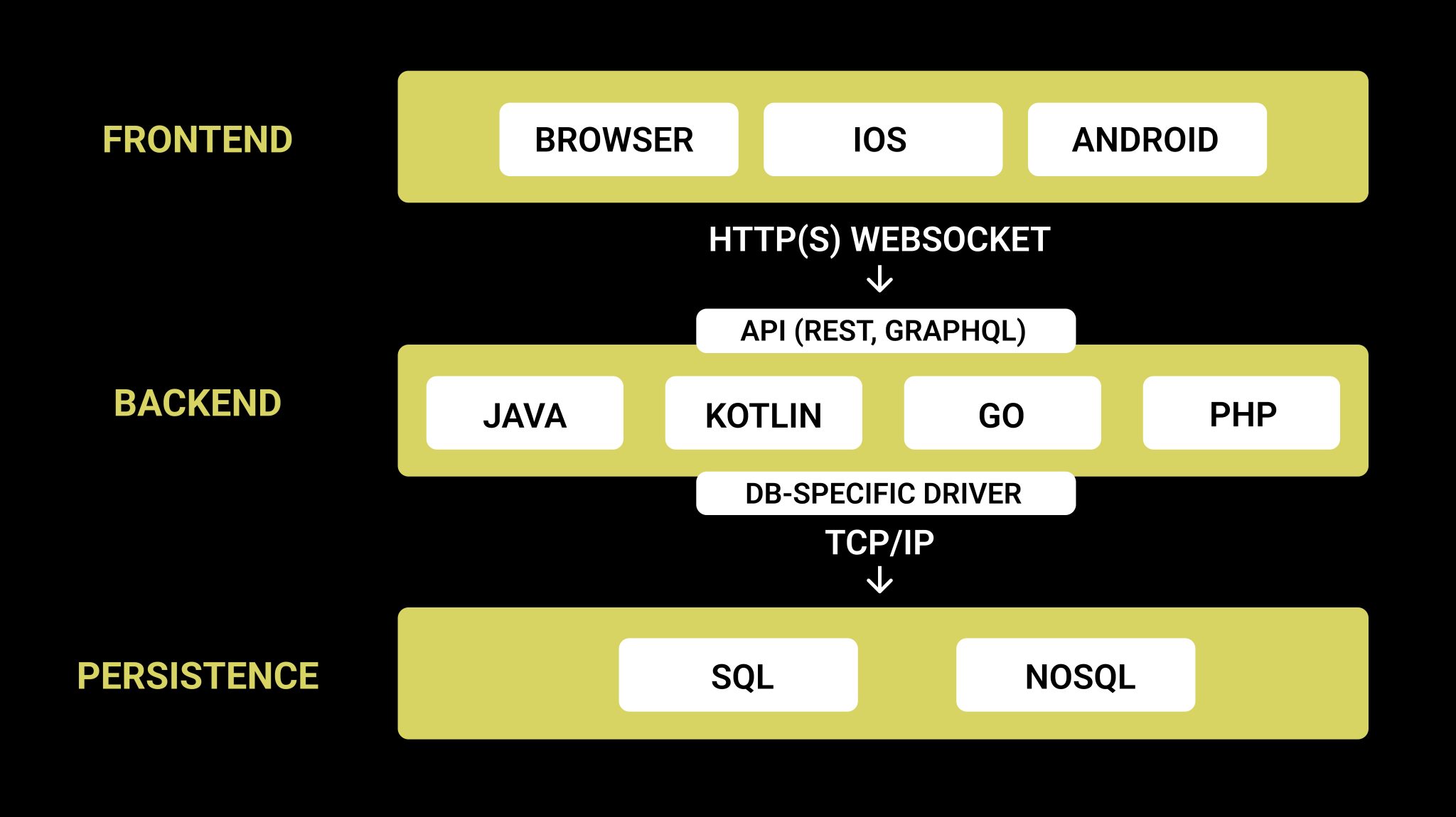 Web Development Frameworks for Startups: The Most Popular Options to ...